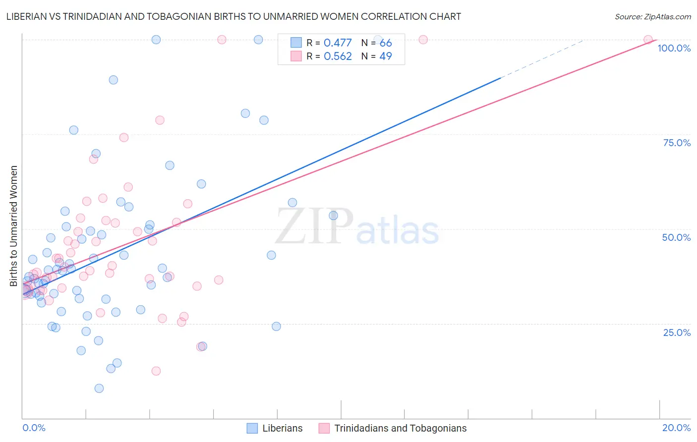 Liberian vs Trinidadian and Tobagonian Births to Unmarried Women