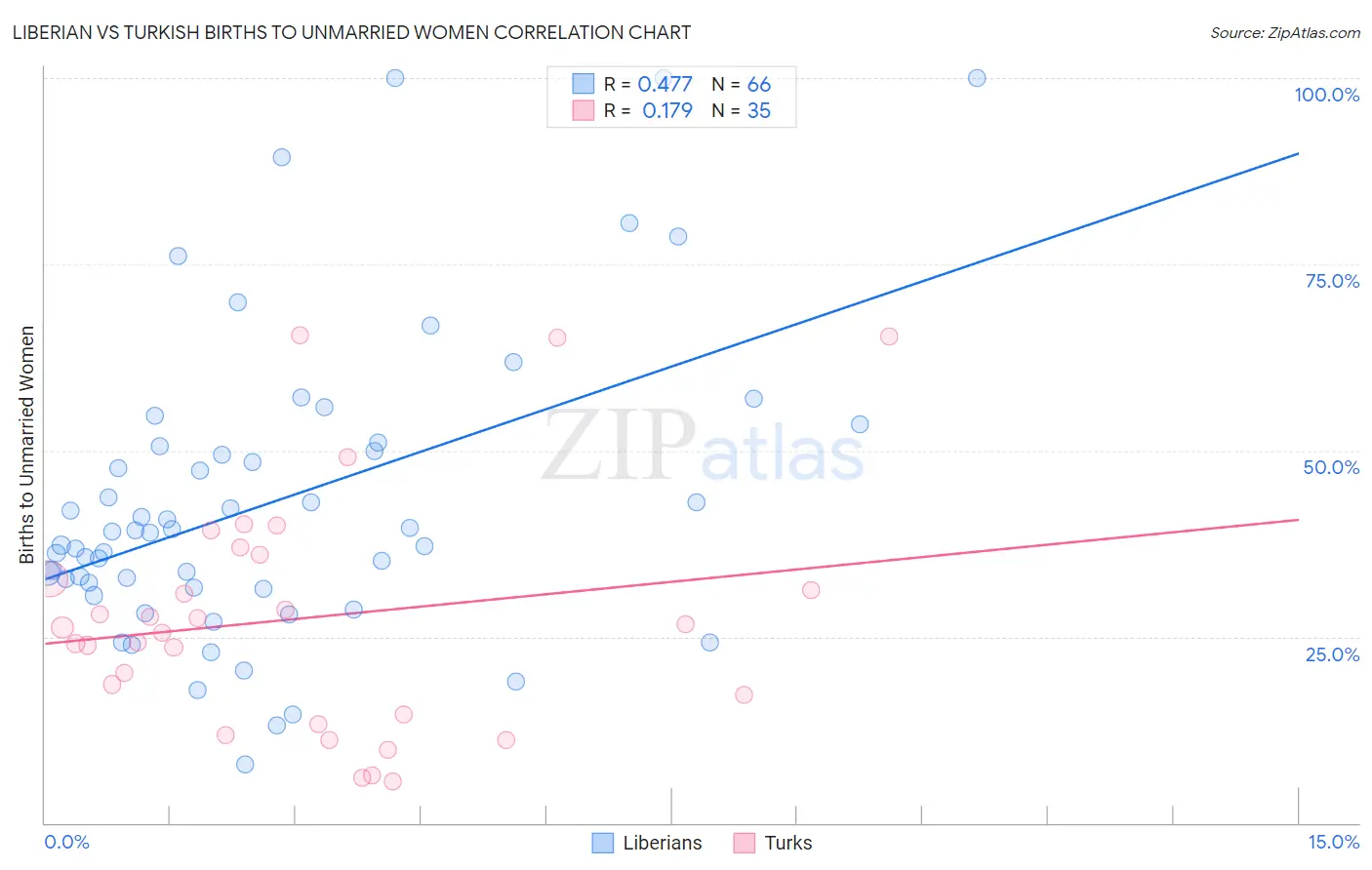 Liberian vs Turkish Births to Unmarried Women