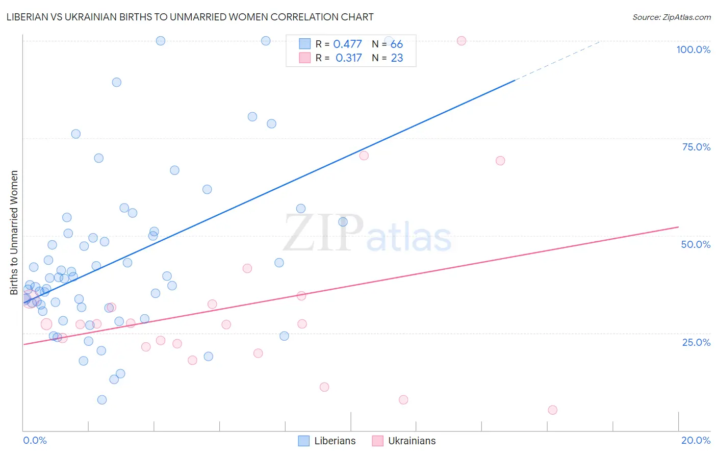 Liberian vs Ukrainian Births to Unmarried Women