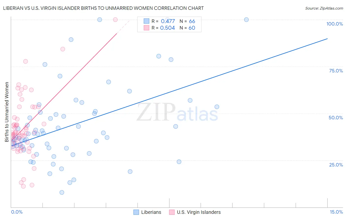 Liberian vs U.S. Virgin Islander Births to Unmarried Women