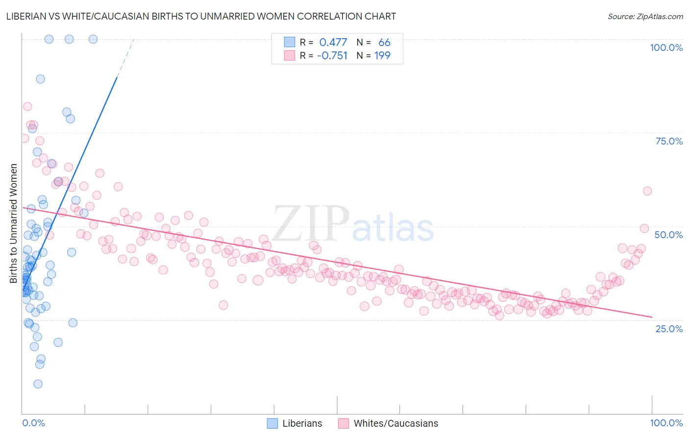 Liberian vs White/Caucasian Births to Unmarried Women