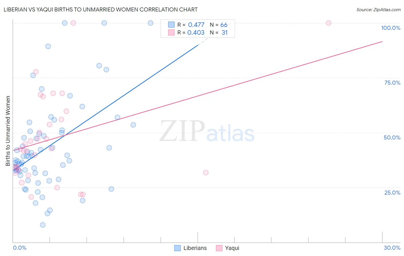 Liberian vs Yaqui Births to Unmarried Women
