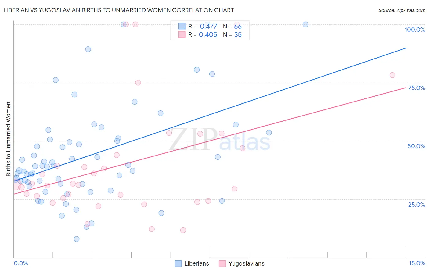 Liberian vs Yugoslavian Births to Unmarried Women