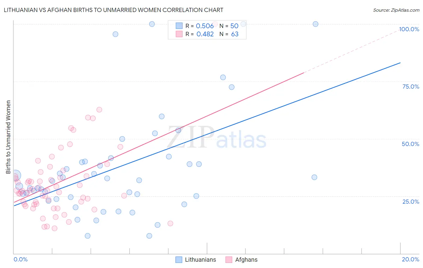 Lithuanian vs Afghan Births to Unmarried Women