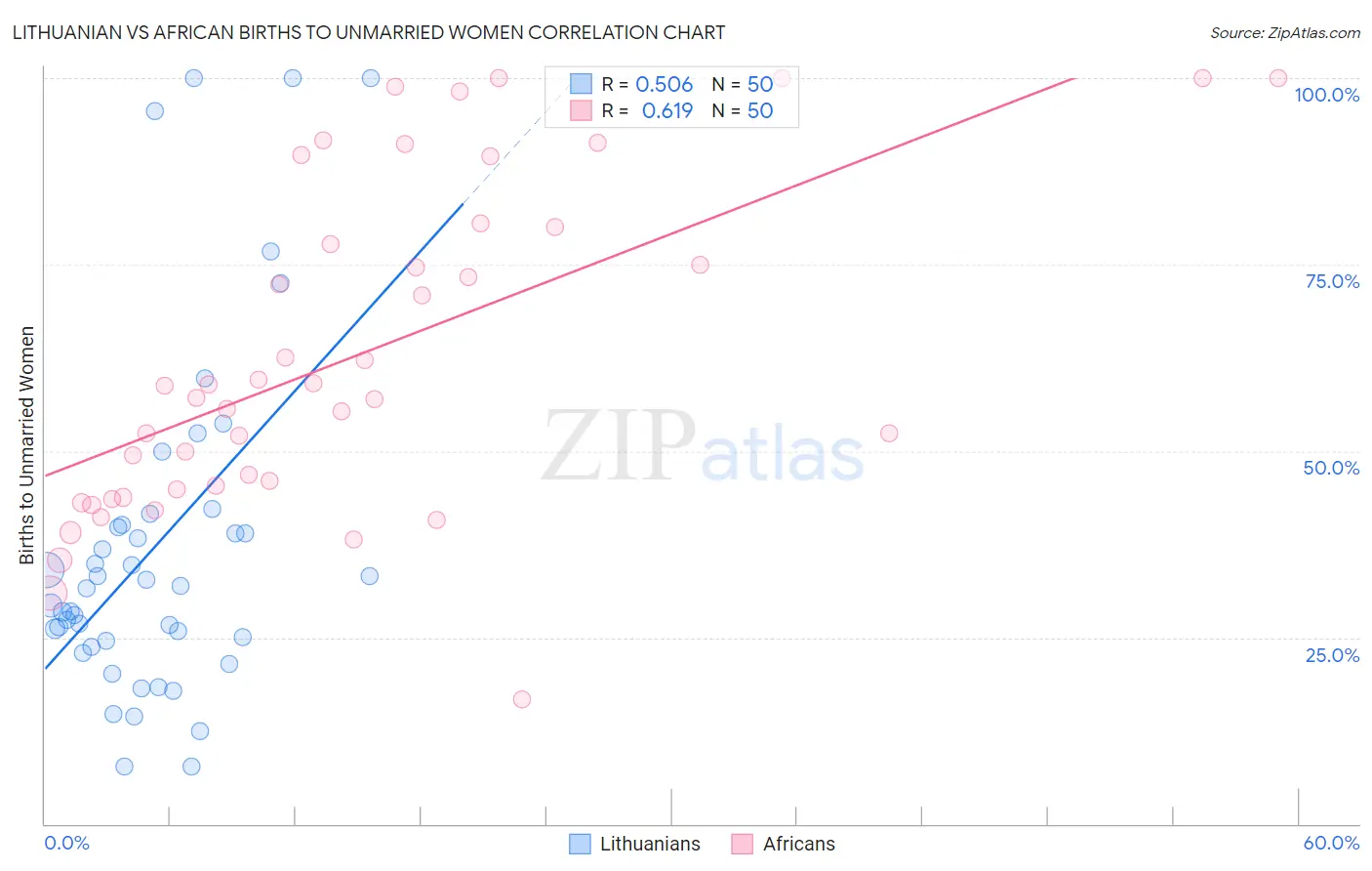 Lithuanian vs African Births to Unmarried Women