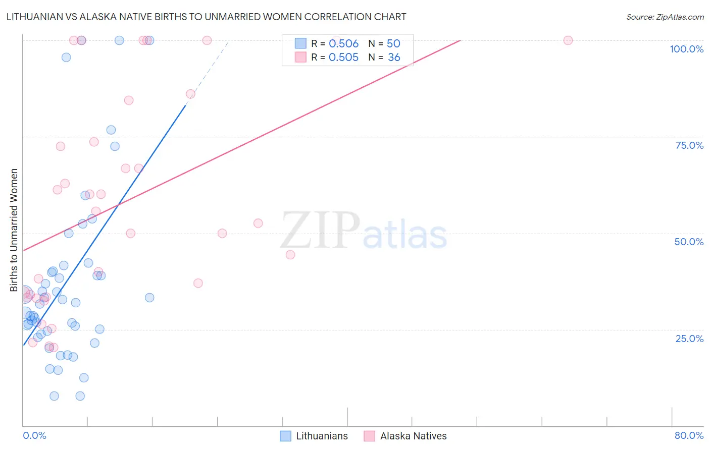 Lithuanian vs Alaska Native Births to Unmarried Women
