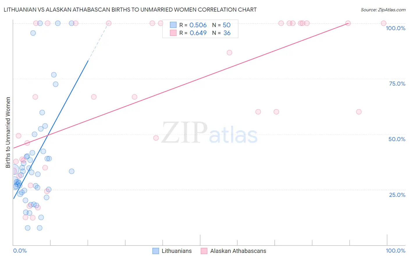 Lithuanian vs Alaskan Athabascan Births to Unmarried Women