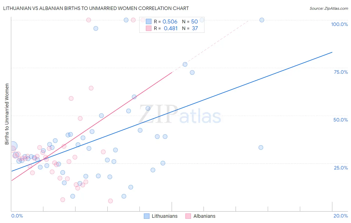 Lithuanian vs Albanian Births to Unmarried Women