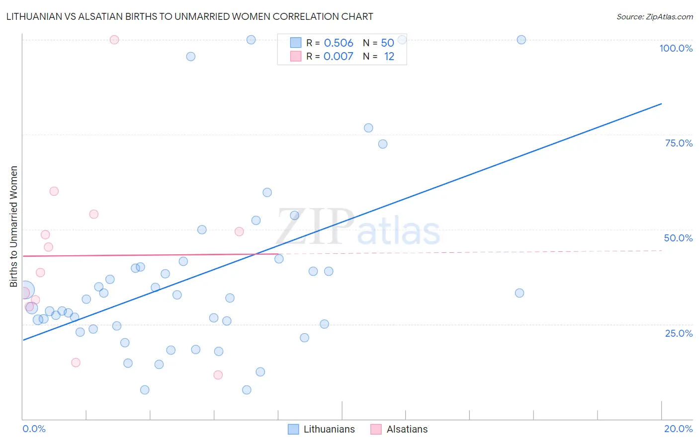 Lithuanian vs Alsatian Births to Unmarried Women