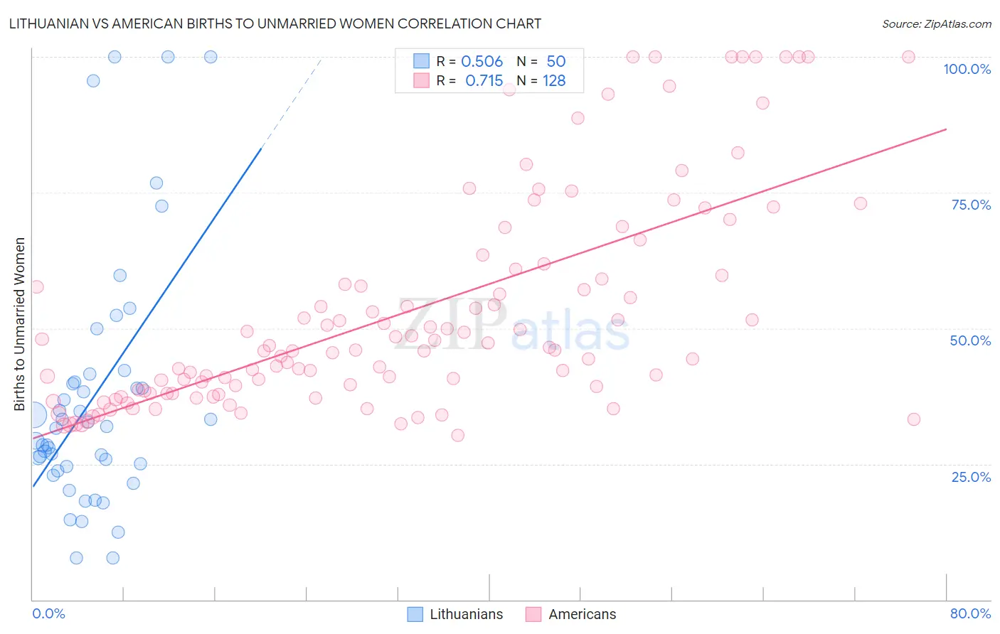 Lithuanian vs American Births to Unmarried Women