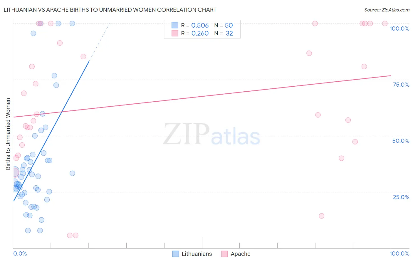 Lithuanian vs Apache Births to Unmarried Women
