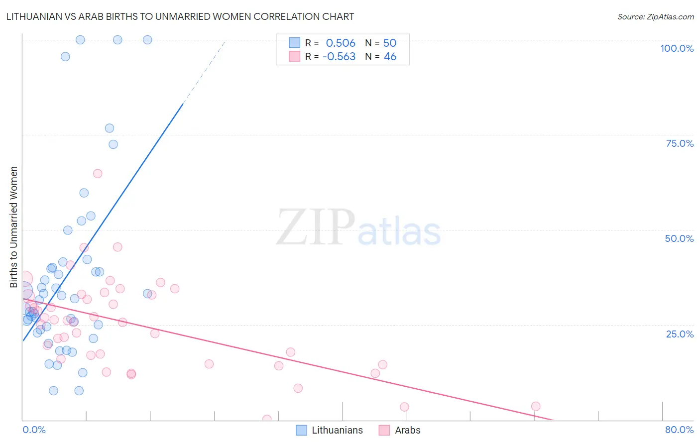 Lithuanian vs Arab Births to Unmarried Women