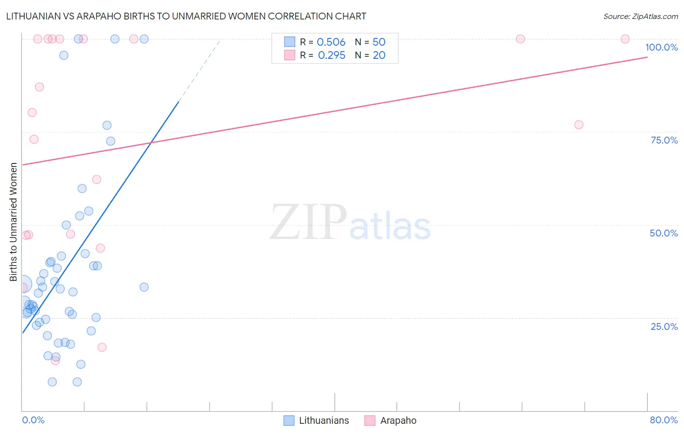 Lithuanian vs Arapaho Births to Unmarried Women