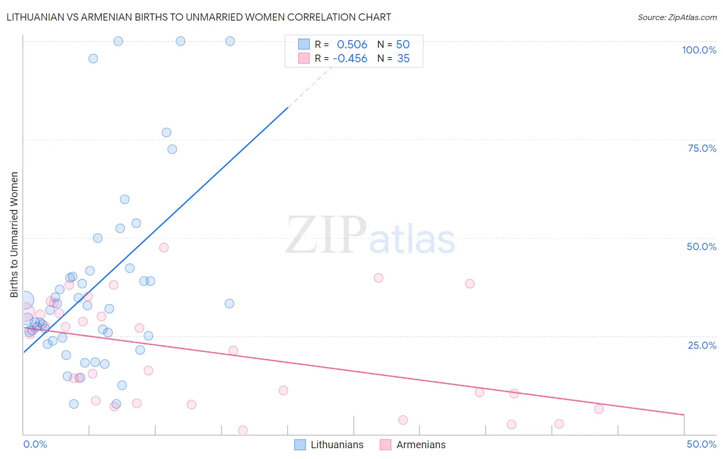 Lithuanian vs Armenian Births to Unmarried Women