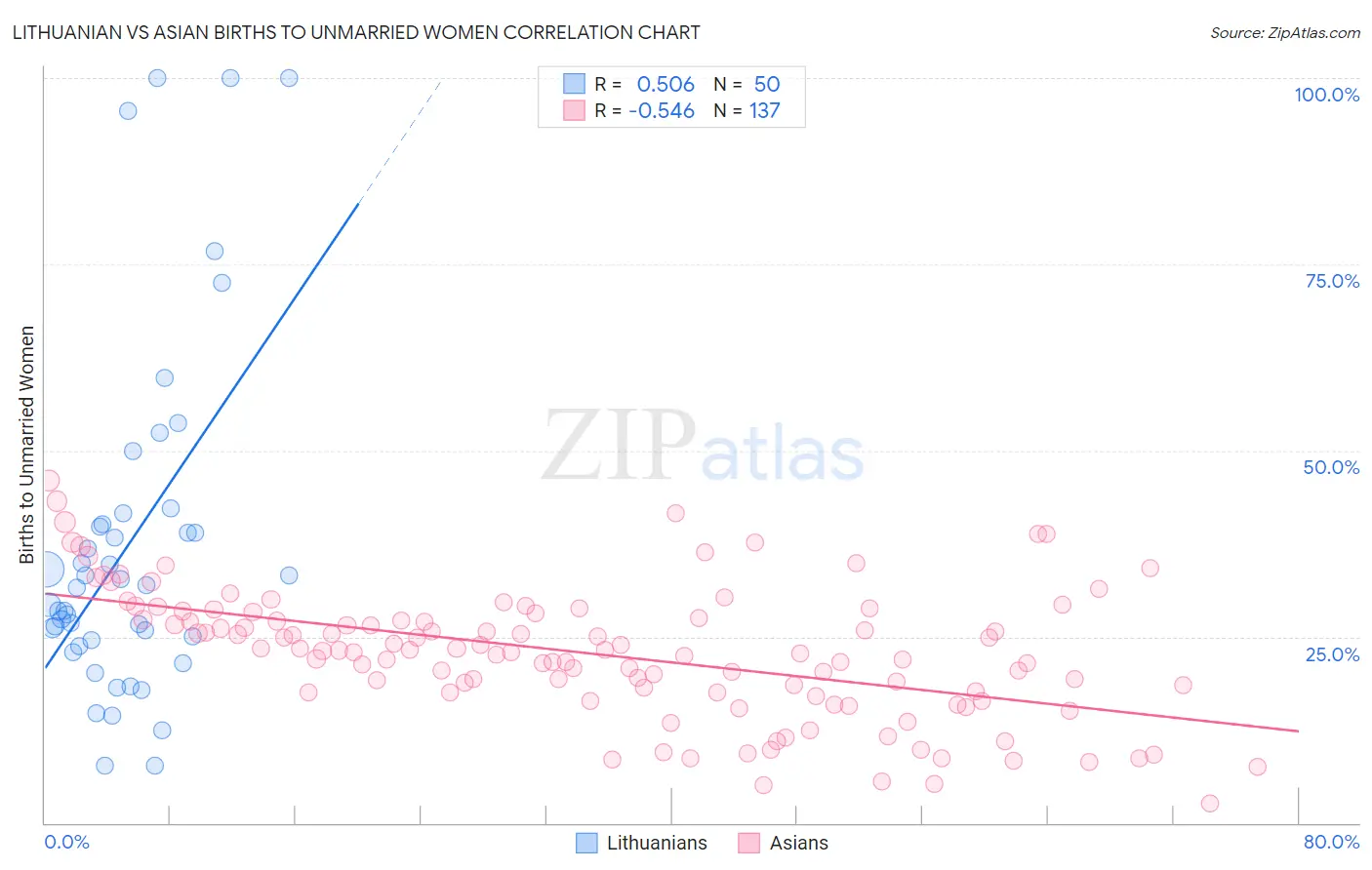 Lithuanian vs Asian Births to Unmarried Women