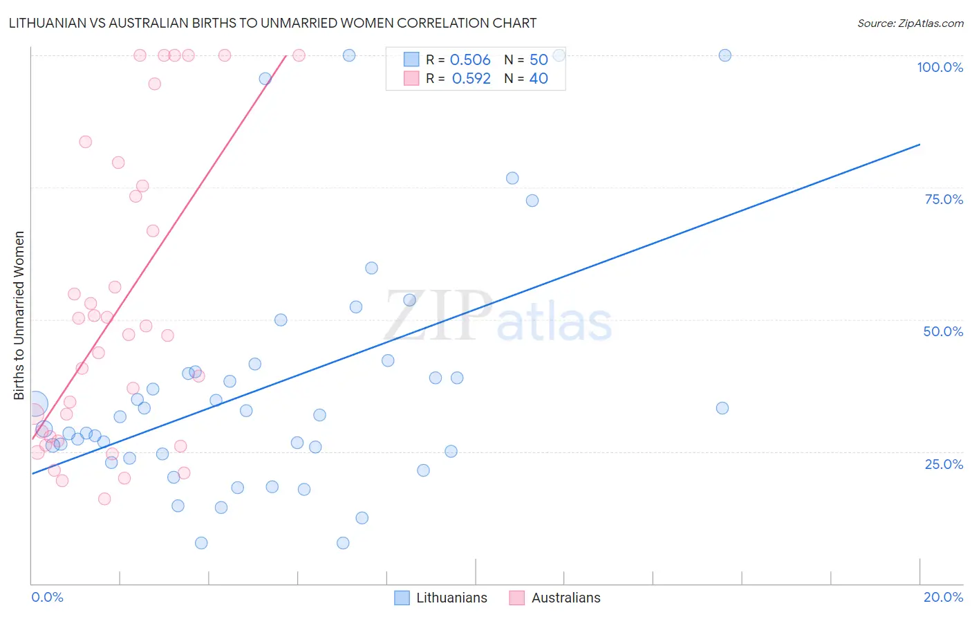 Lithuanian vs Australian Births to Unmarried Women