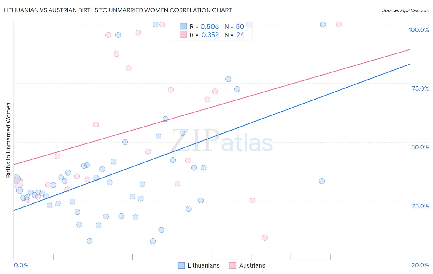 Lithuanian vs Austrian Births to Unmarried Women