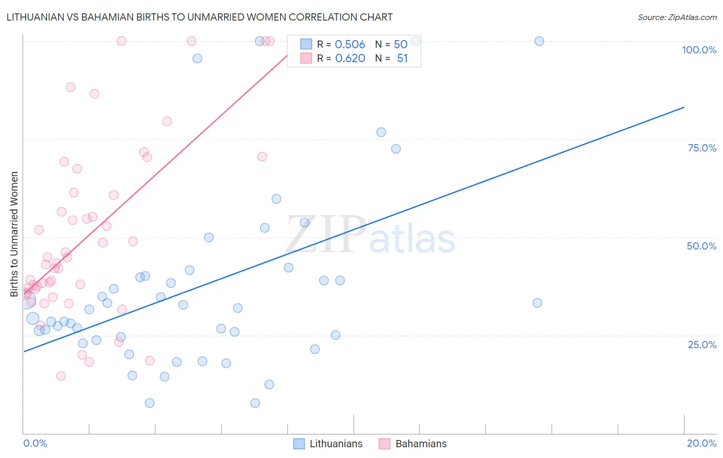Lithuanian vs Bahamian Births to Unmarried Women