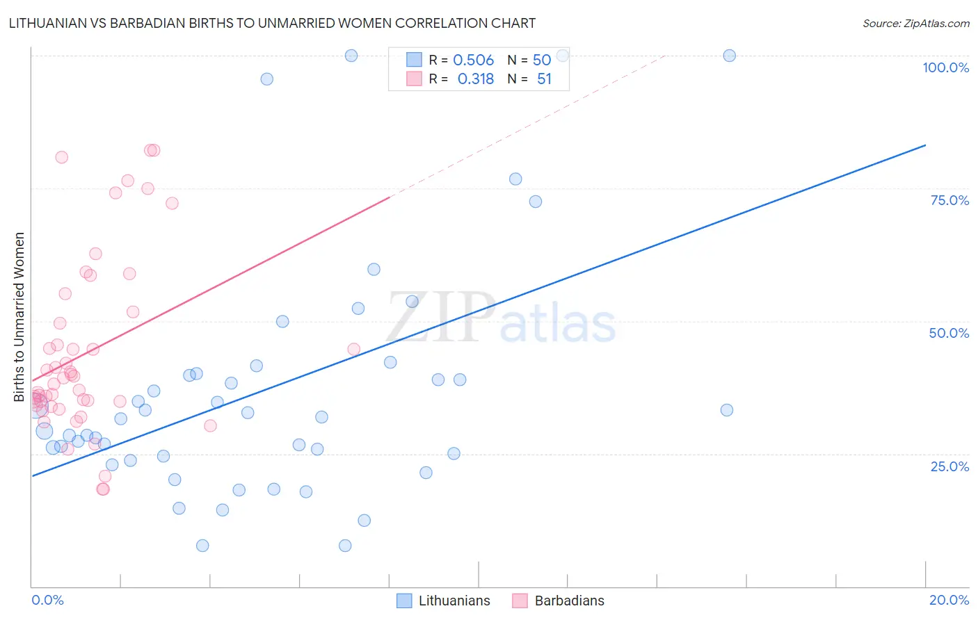 Lithuanian vs Barbadian Births to Unmarried Women