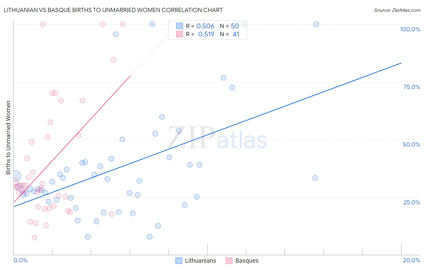 Lithuanian vs Basque Births to Unmarried Women