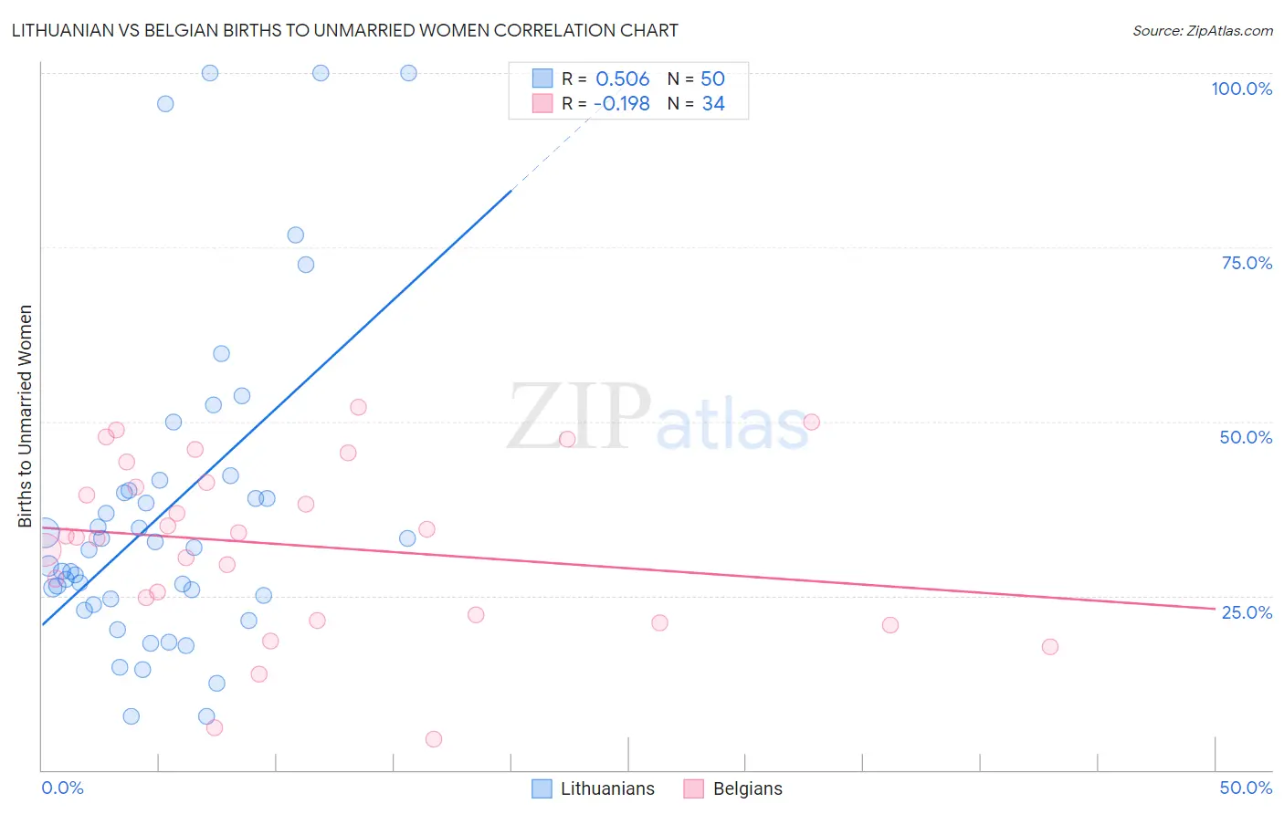 Lithuanian vs Belgian Births to Unmarried Women