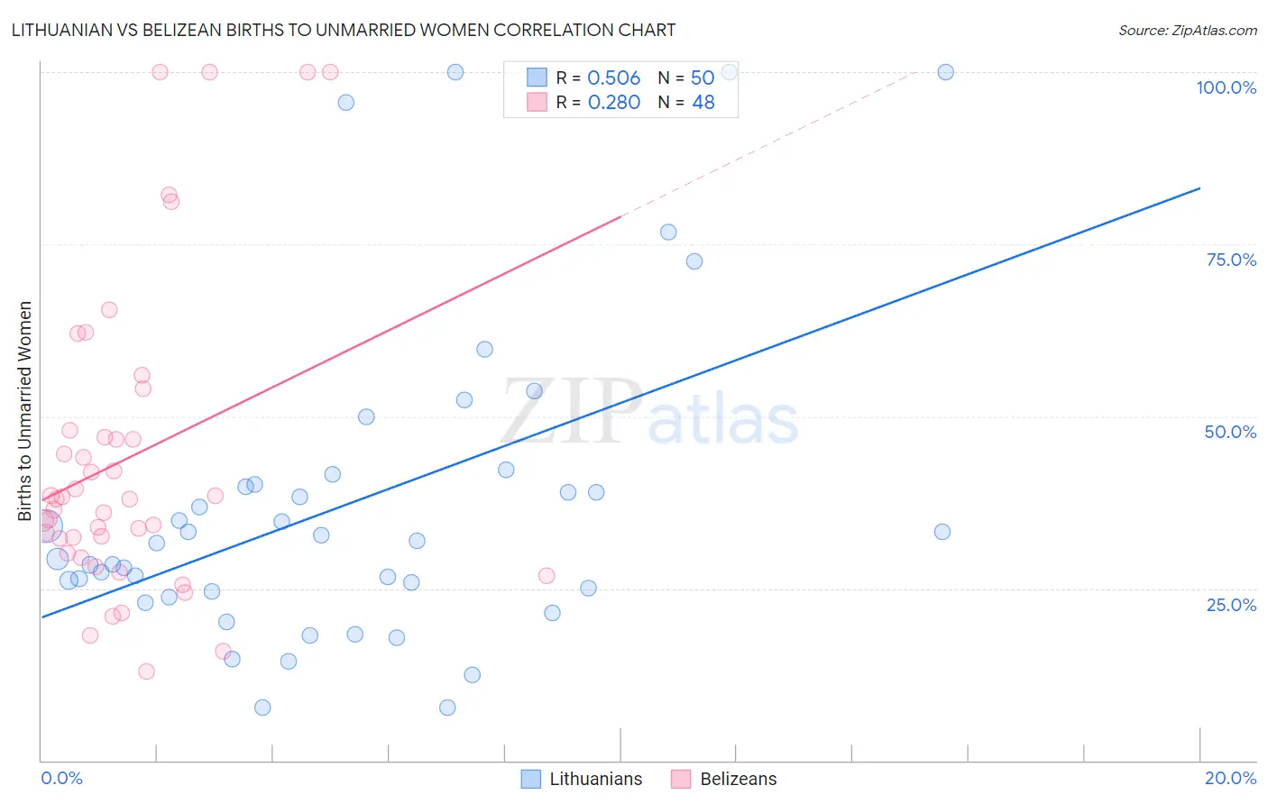 Lithuanian vs Belizean Births to Unmarried Women