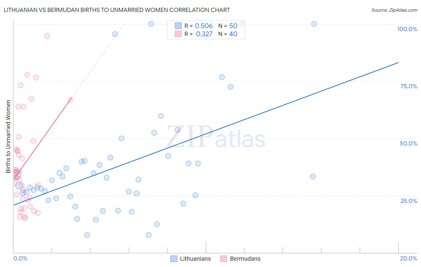 Lithuanian vs Bermudan Births to Unmarried Women