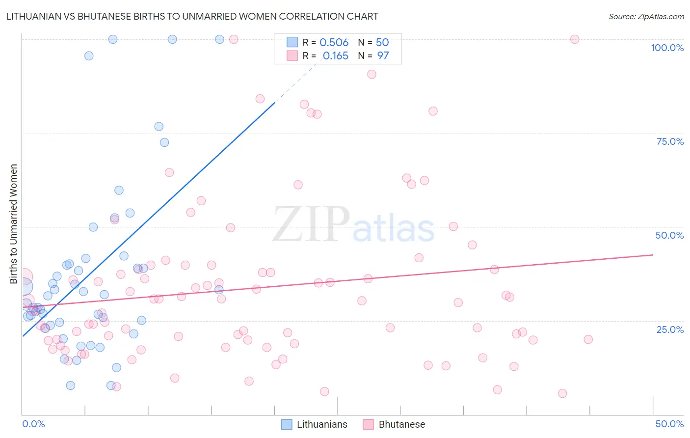 Lithuanian vs Bhutanese Births to Unmarried Women