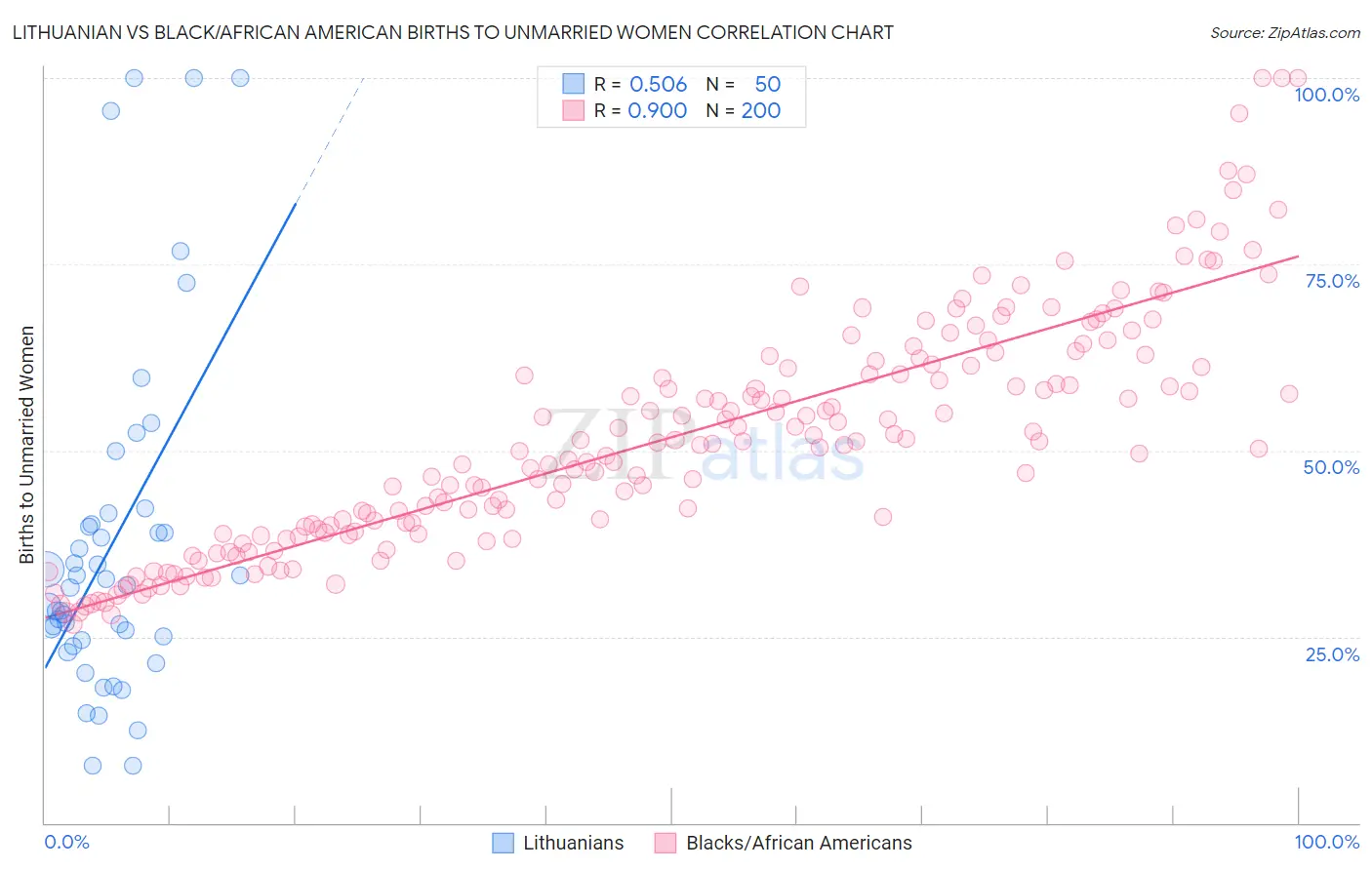 Lithuanian vs Black/African American Births to Unmarried Women