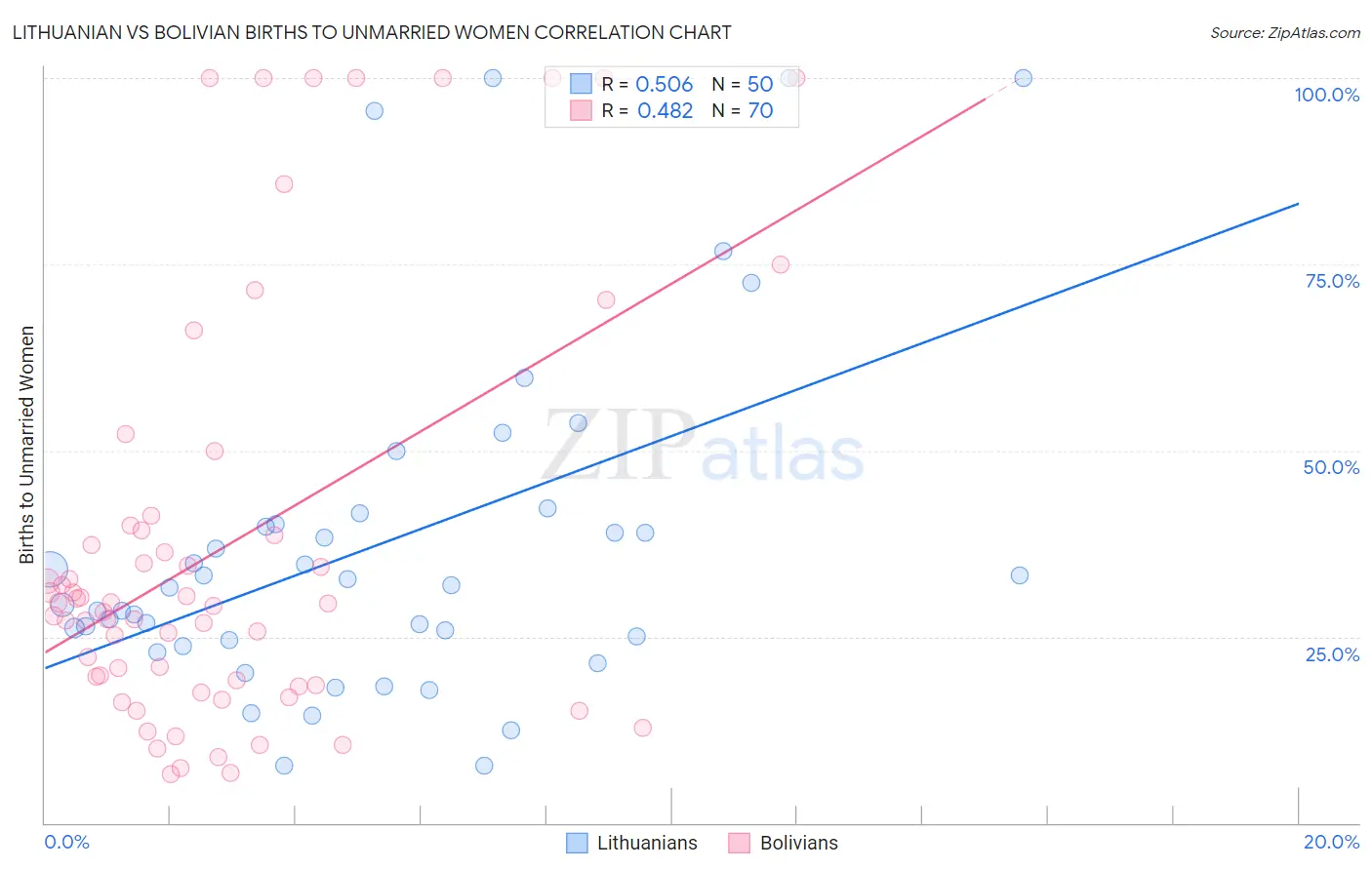 Lithuanian vs Bolivian Births to Unmarried Women