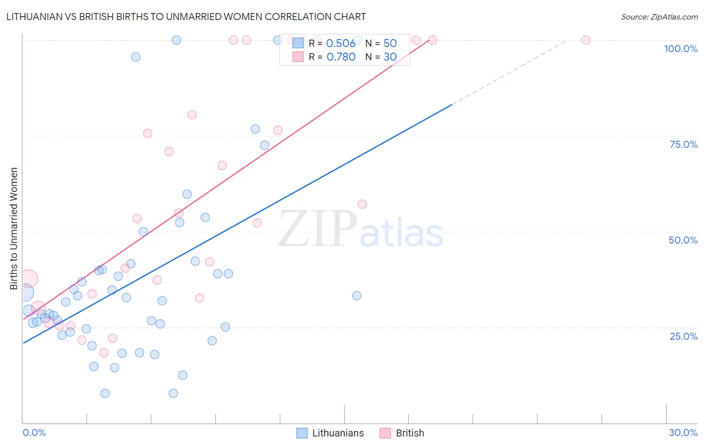 Lithuanian vs British Births to Unmarried Women