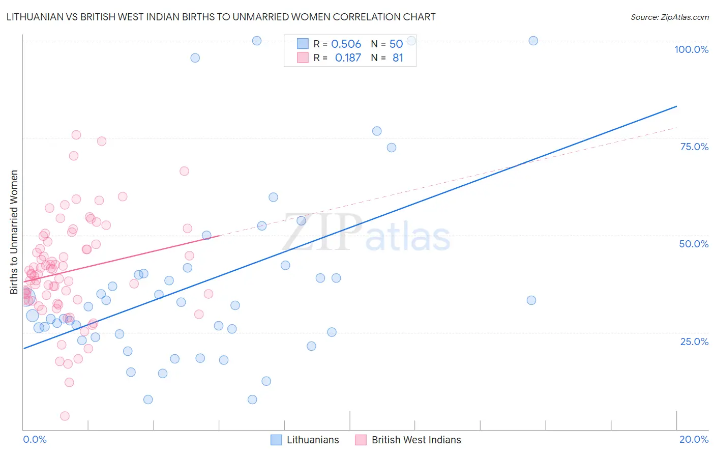 Lithuanian vs British West Indian Births to Unmarried Women