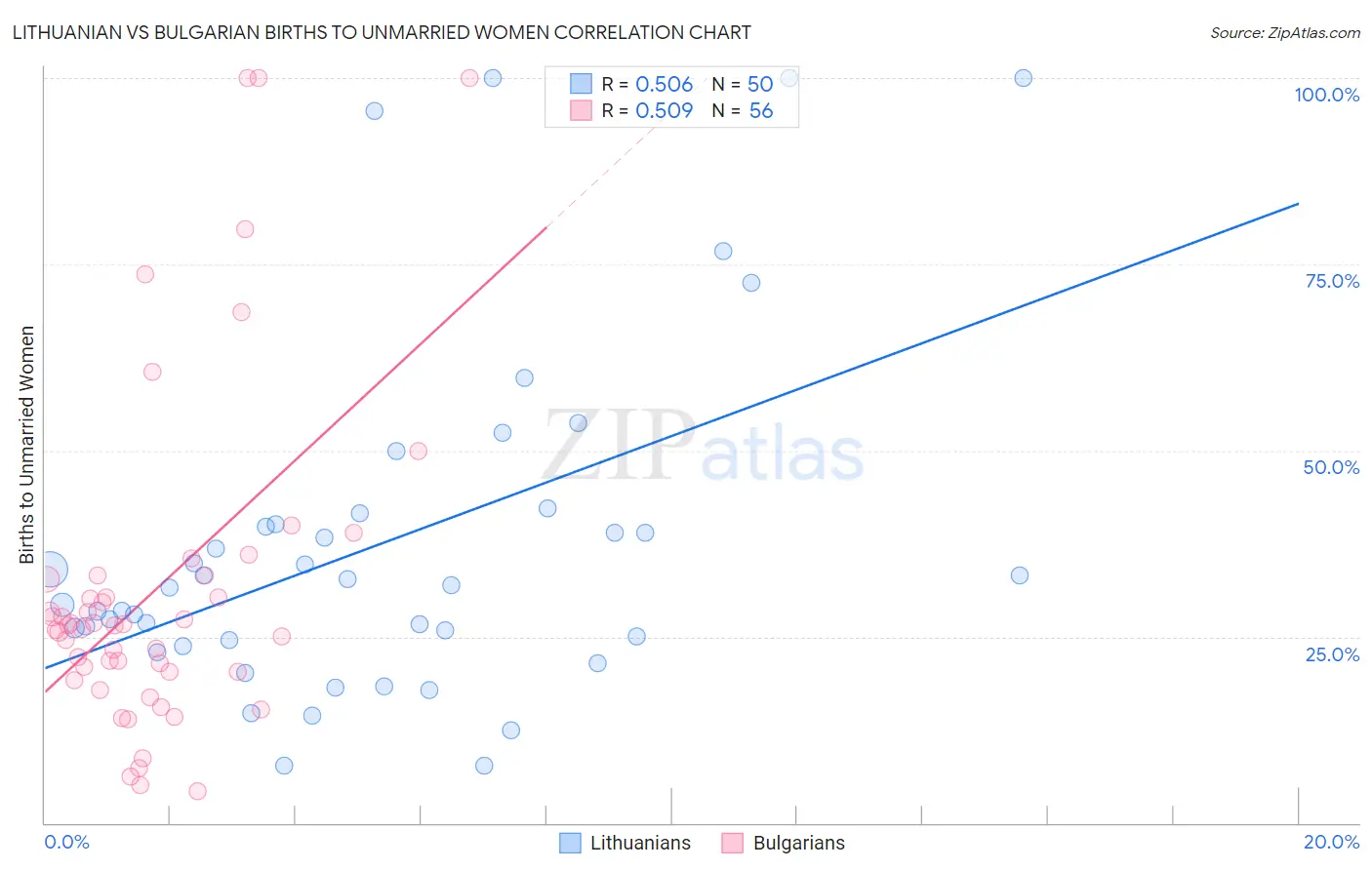 Lithuanian vs Bulgarian Births to Unmarried Women