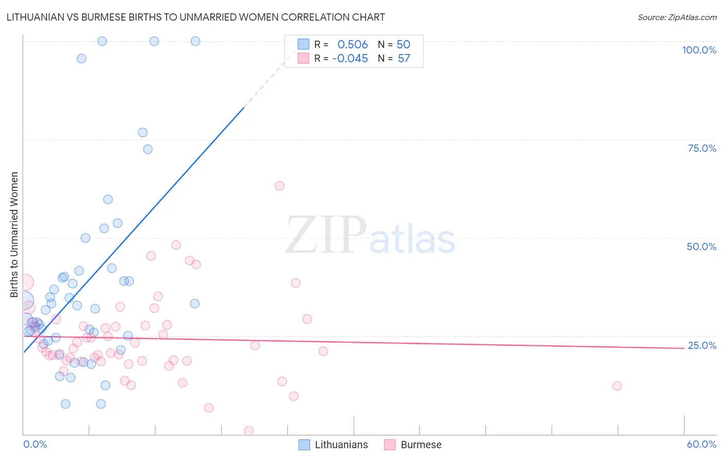 Lithuanian vs Burmese Births to Unmarried Women