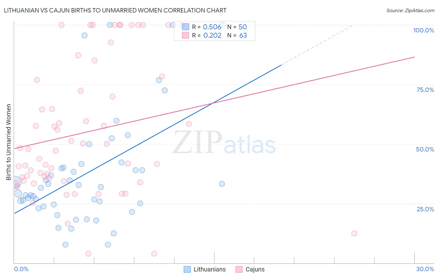 Lithuanian vs Cajun Births to Unmarried Women