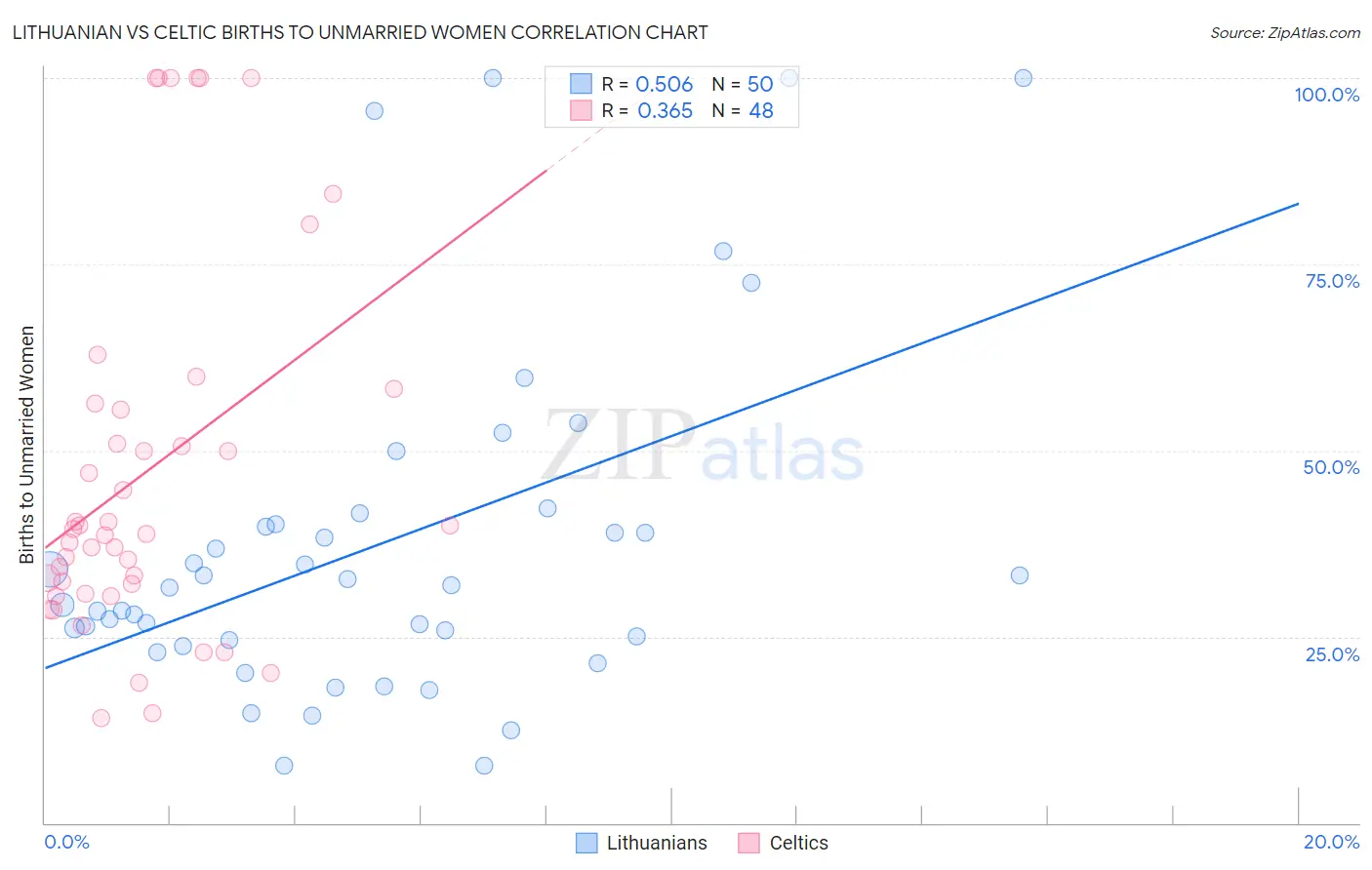 Lithuanian vs Celtic Births to Unmarried Women