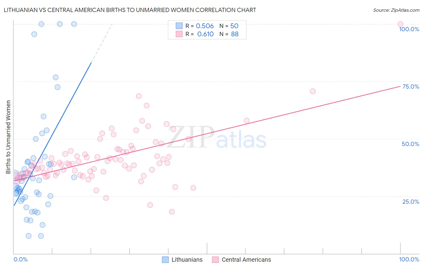 Lithuanian vs Central American Births to Unmarried Women