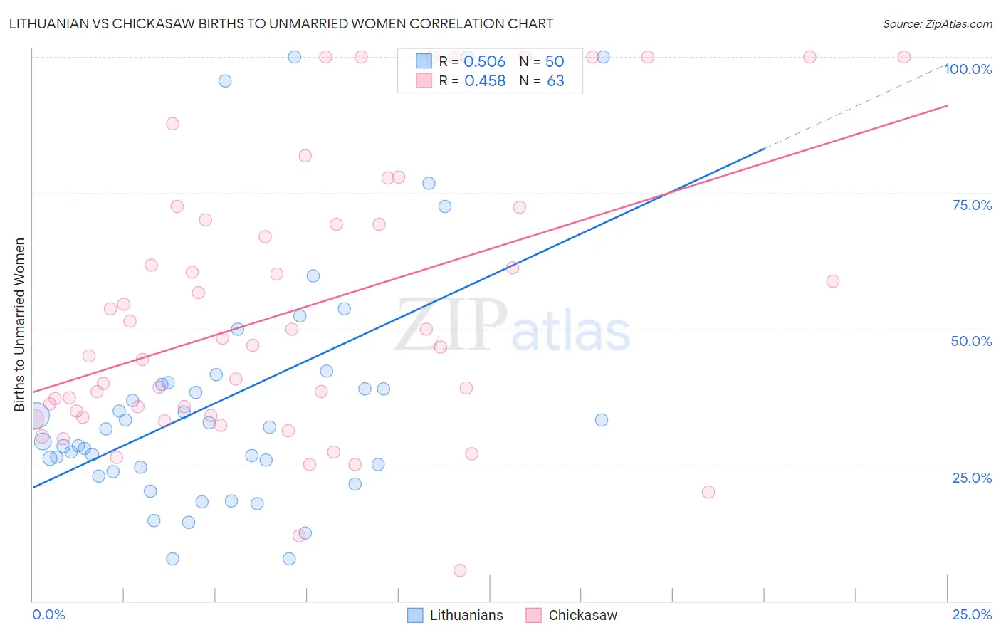 Lithuanian vs Chickasaw Births to Unmarried Women