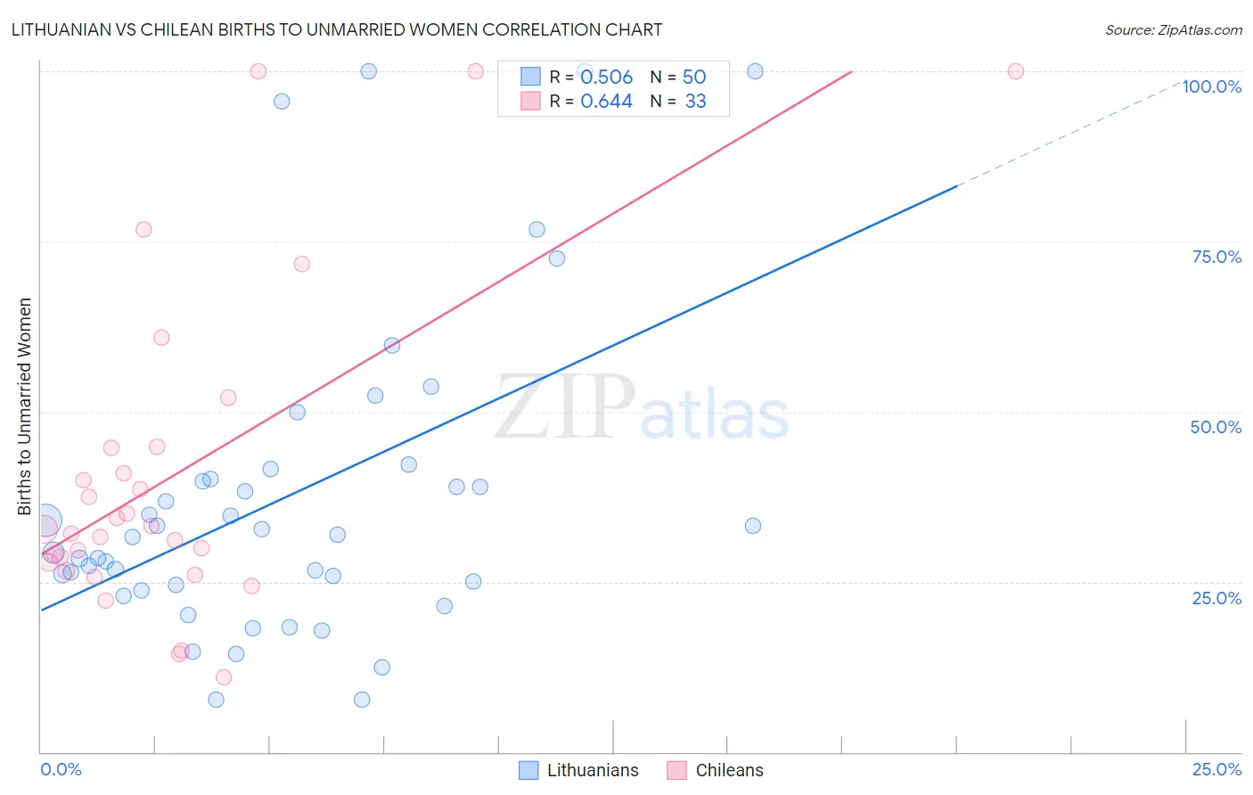 Lithuanian vs Chilean Births to Unmarried Women