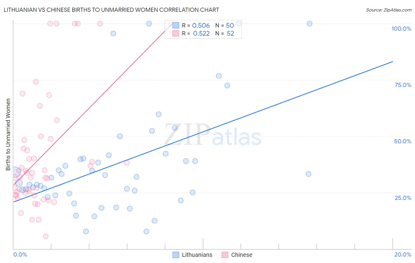 Lithuanian vs Chinese Births to Unmarried Women
