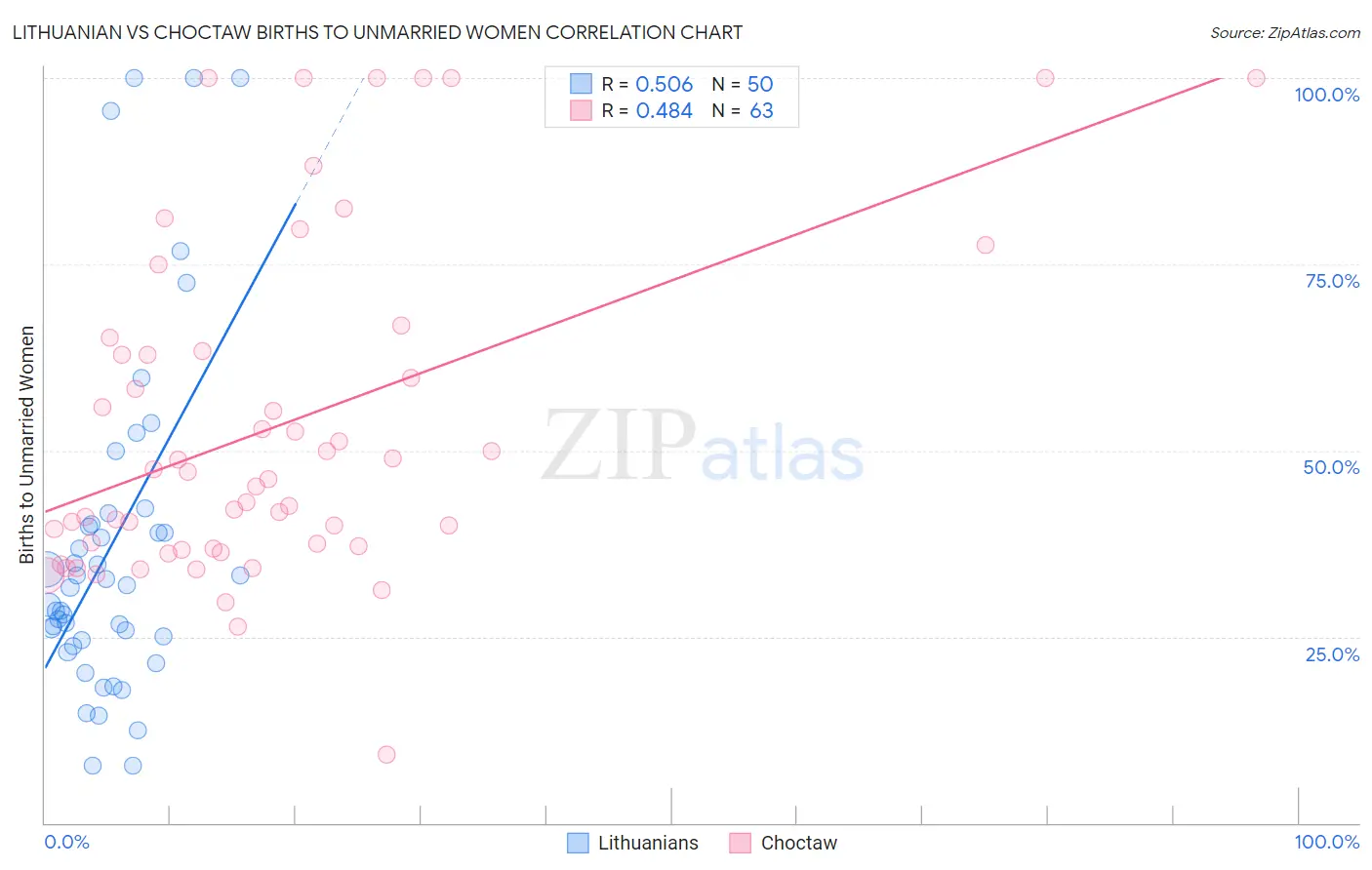 Lithuanian vs Choctaw Births to Unmarried Women