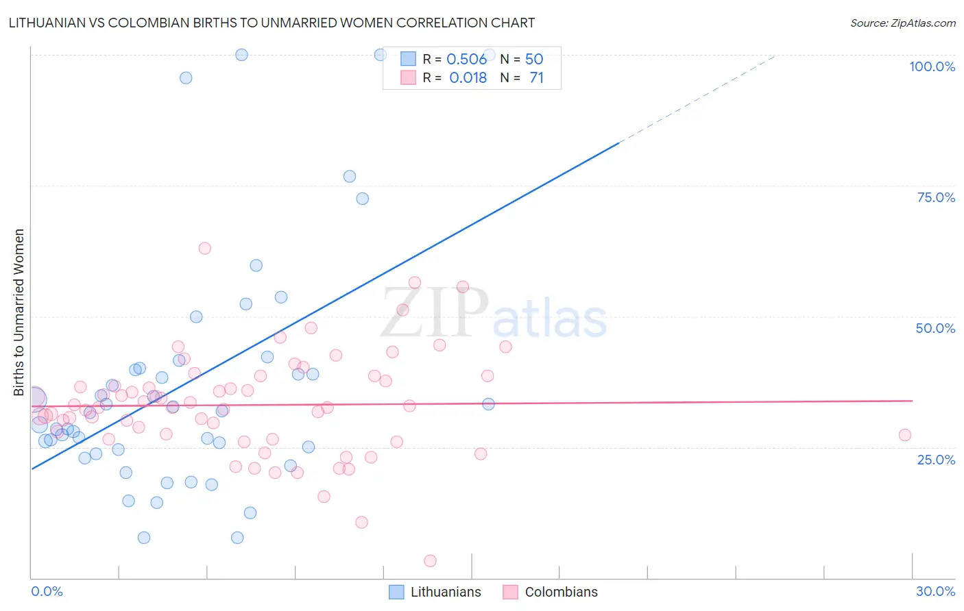 Lithuanian vs Colombian Births to Unmarried Women