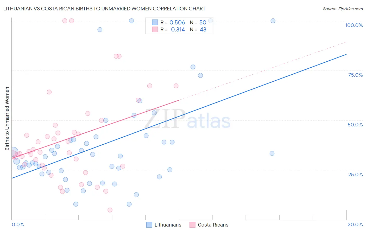 Lithuanian vs Costa Rican Births to Unmarried Women