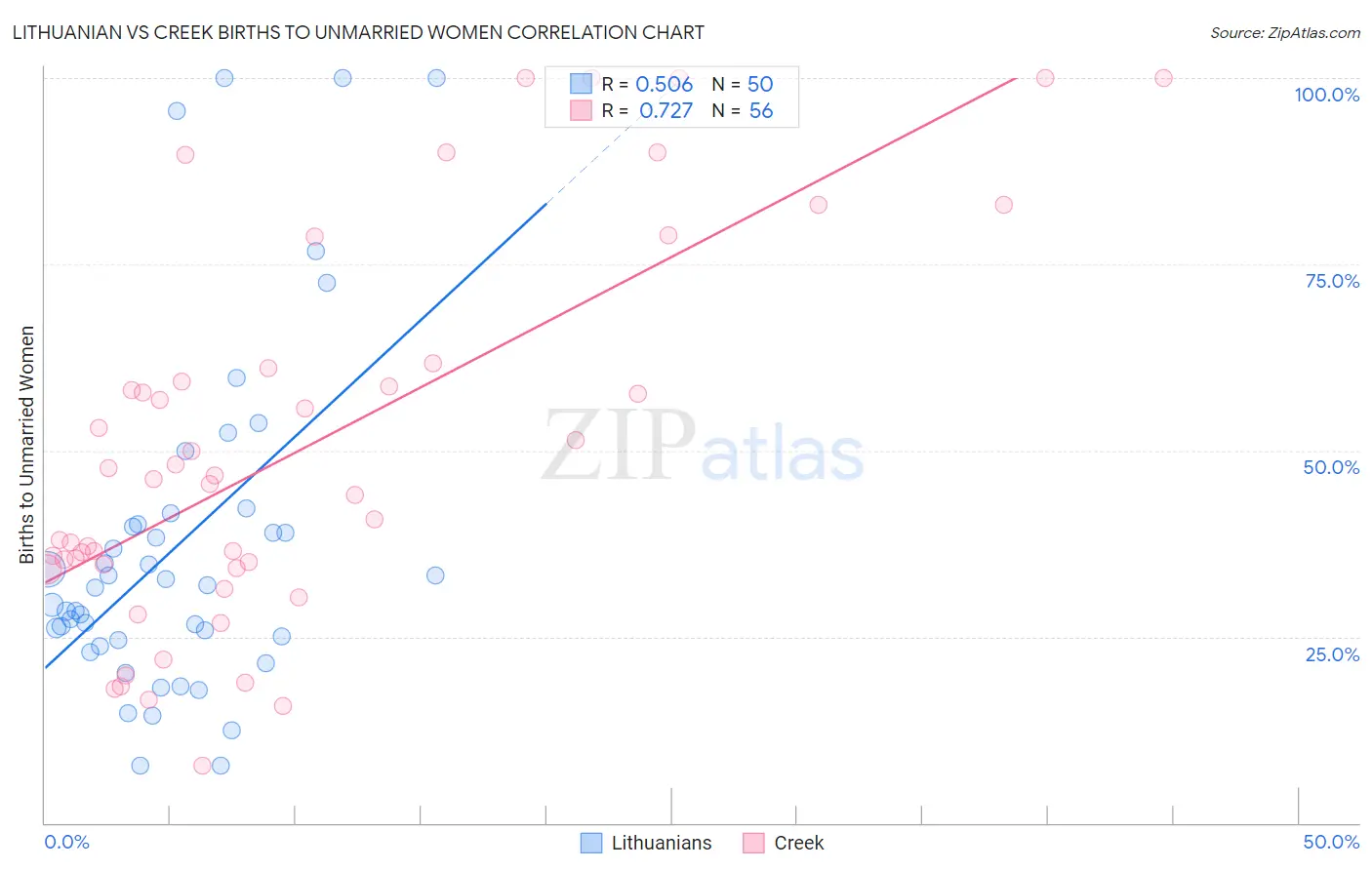 Lithuanian vs Creek Births to Unmarried Women