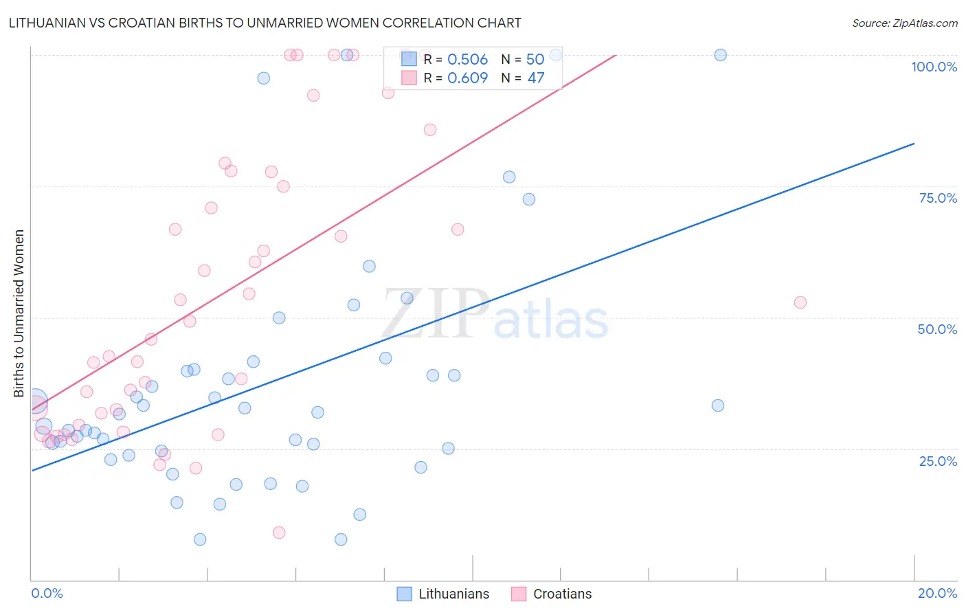 Lithuanian vs Croatian Births to Unmarried Women