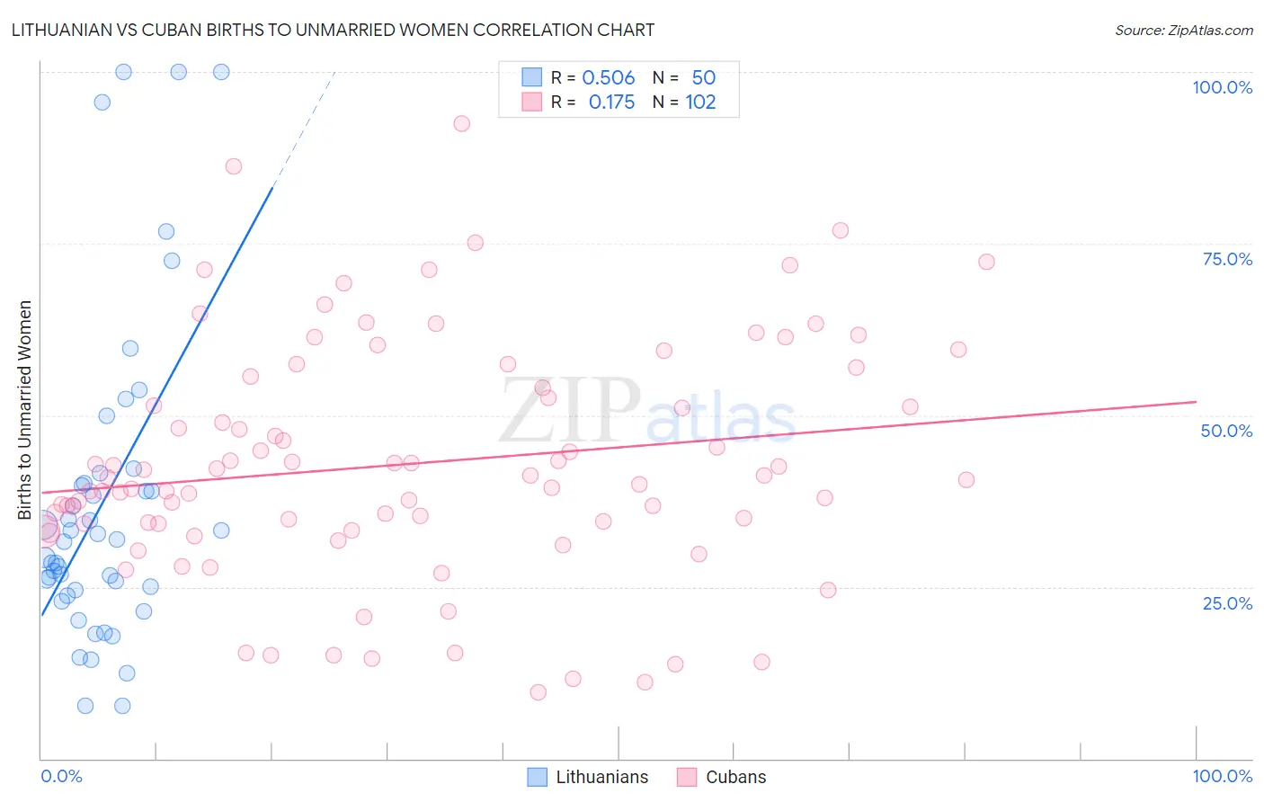 Lithuanian vs Cuban Births to Unmarried Women