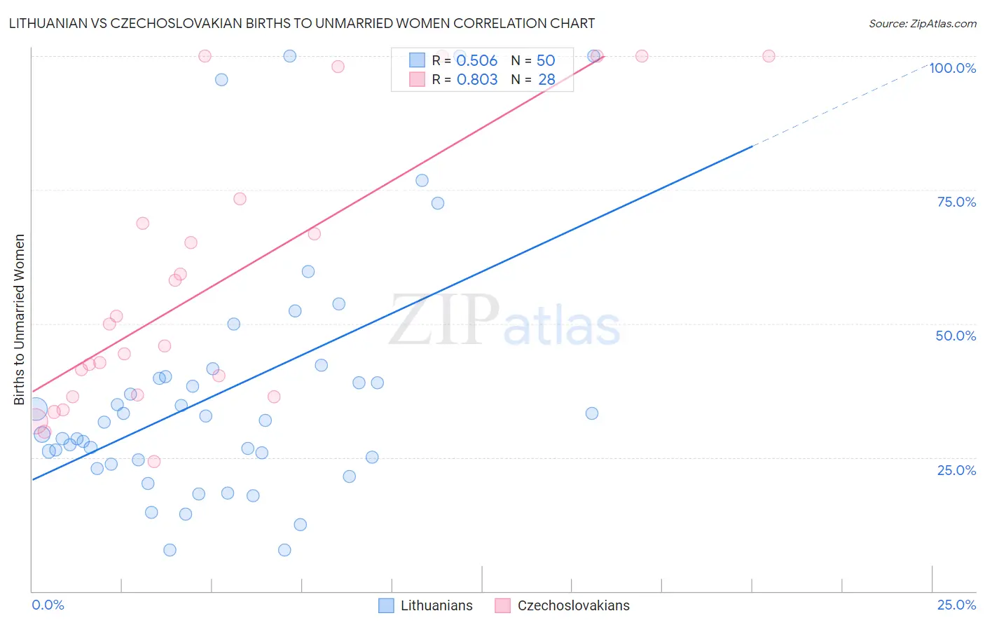 Lithuanian vs Czechoslovakian Births to Unmarried Women