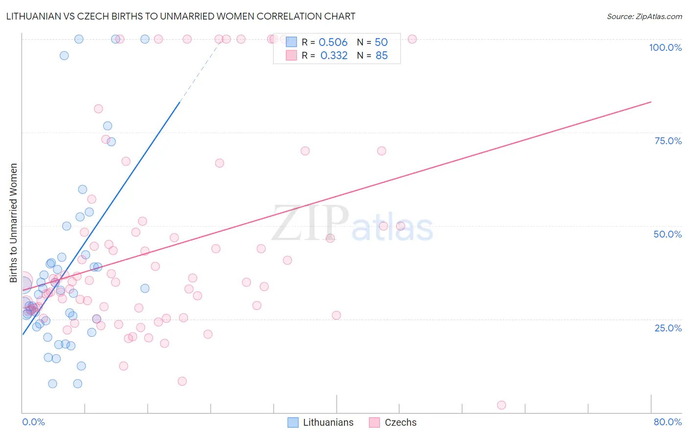 Lithuanian vs Czech Births to Unmarried Women