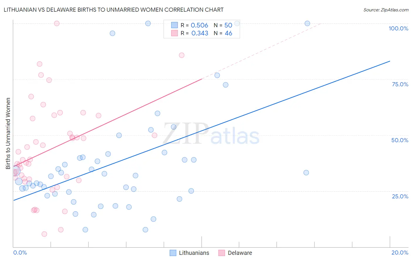 Lithuanian vs Delaware Births to Unmarried Women