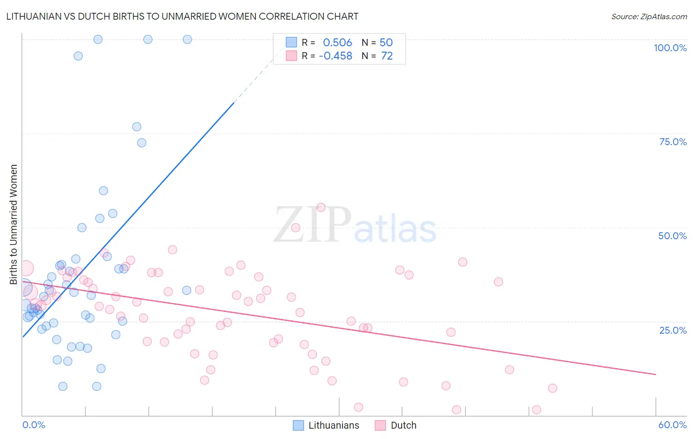 Lithuanian vs Dutch Births to Unmarried Women